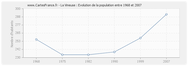 Population La Vineuse
